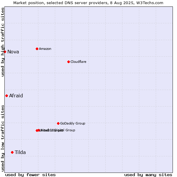 Market position of Tilda vs. Afraid vs. Nova