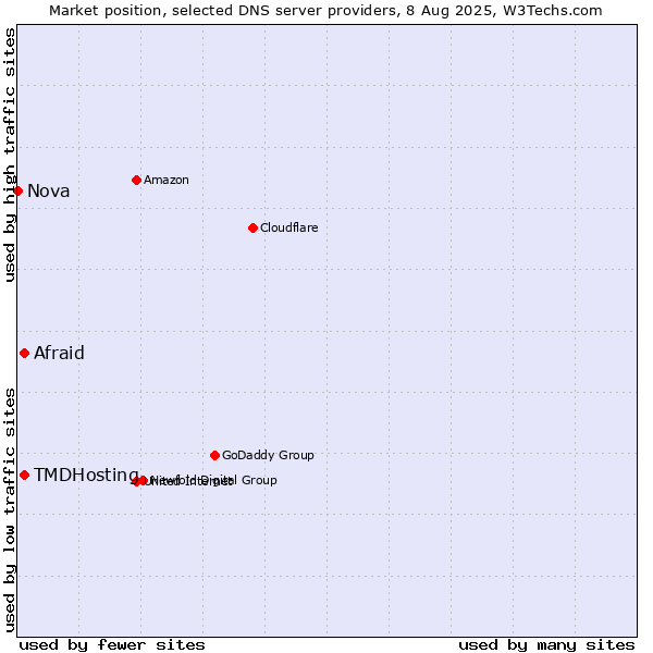 Market position of Afraid vs. TMDHosting vs. Nova