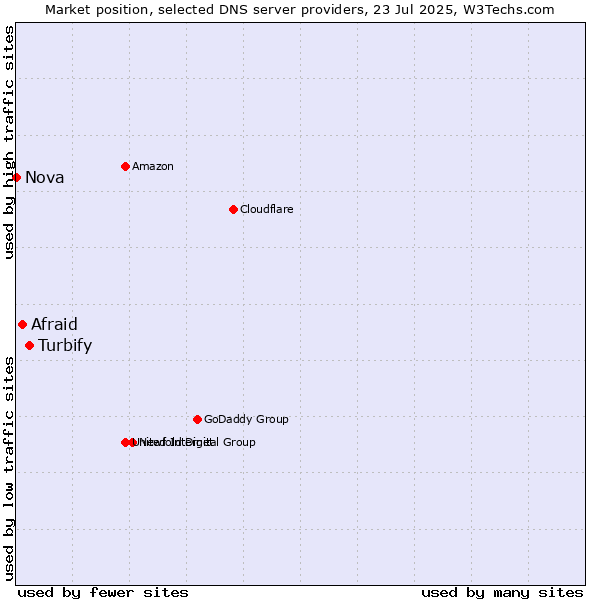 Market position of Turbify vs. Afraid vs. Nova