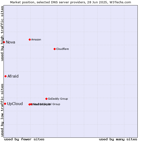 Market position of Afraid vs. UpCloud vs. Nova