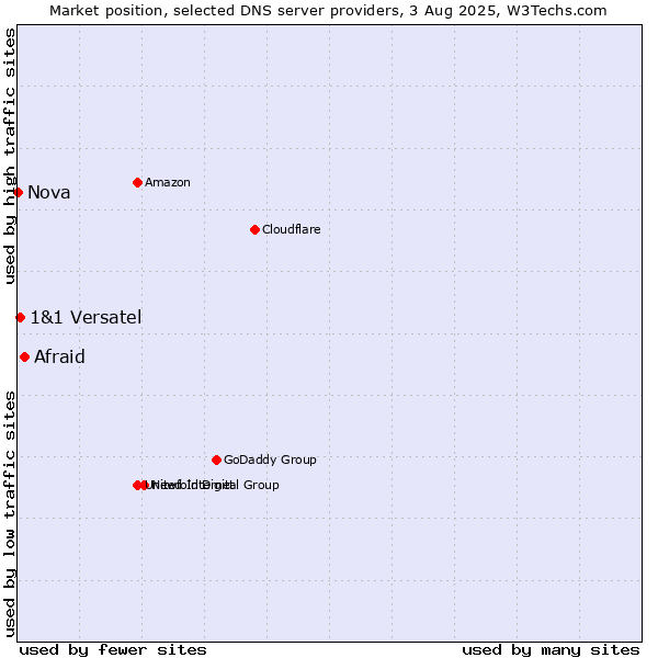Market position of Afraid vs. 1&1 Versatel vs. Nova