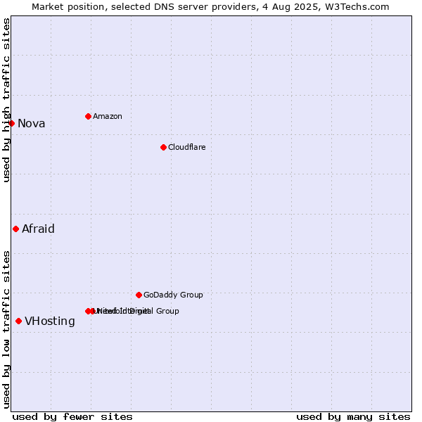 Market position of VHosting vs. Afraid vs. Nova
