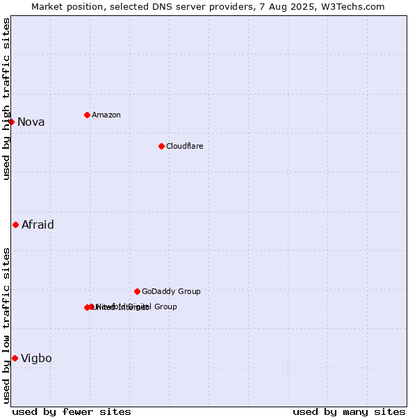 Market position of Afraid vs. Vigbo vs. Nova