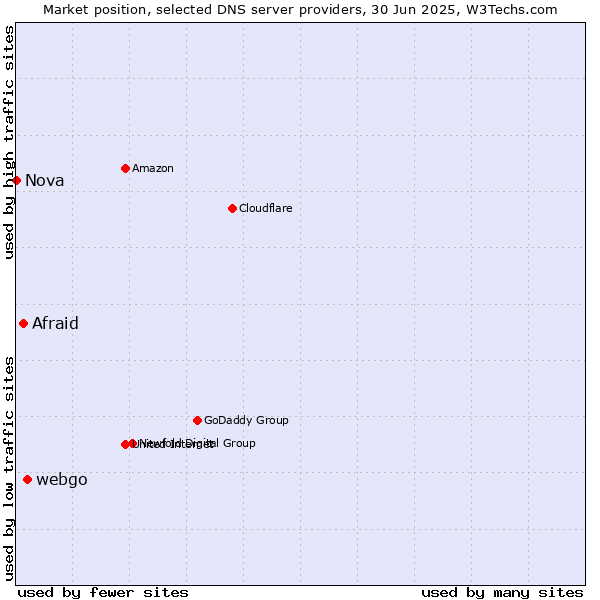 Market position of webgo vs. Afraid vs. Nova
