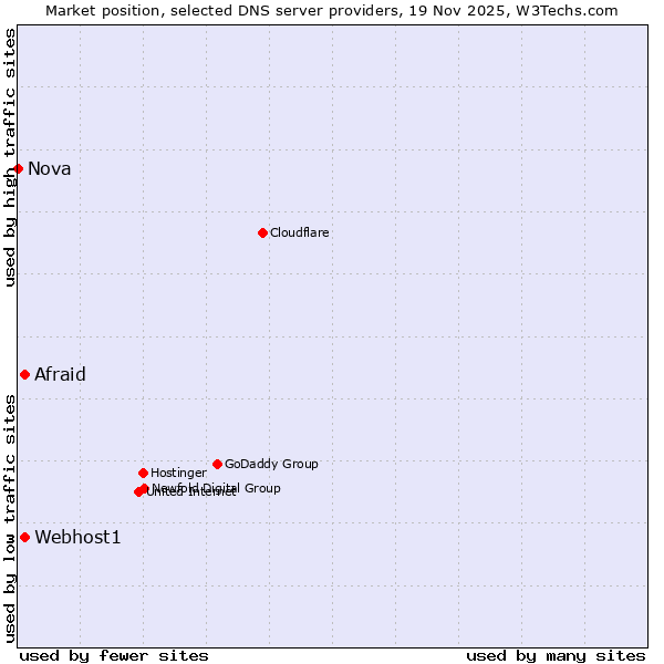 Market position of Afraid vs. Webhost1 vs. Nova