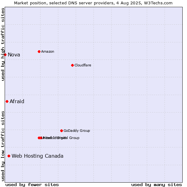 Market position of Web Hosting Canada vs. Afraid vs. Nova