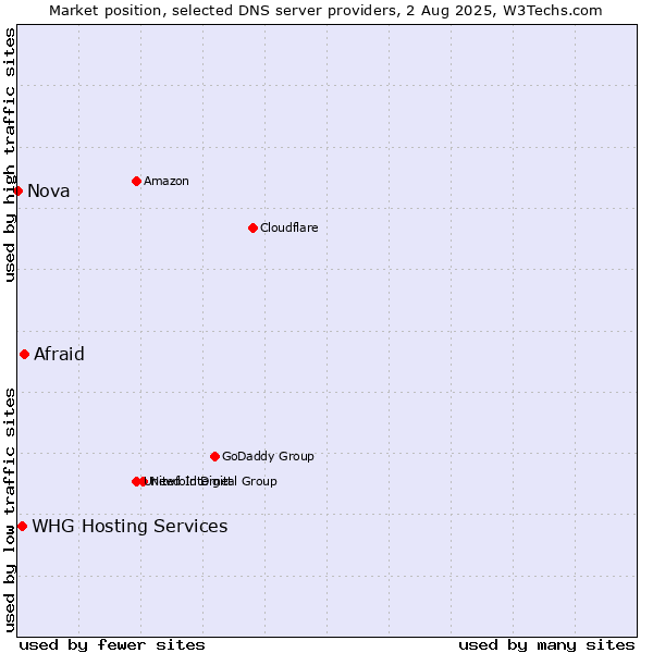 Market position of Afraid vs. WHG Hosting Services vs. Nova