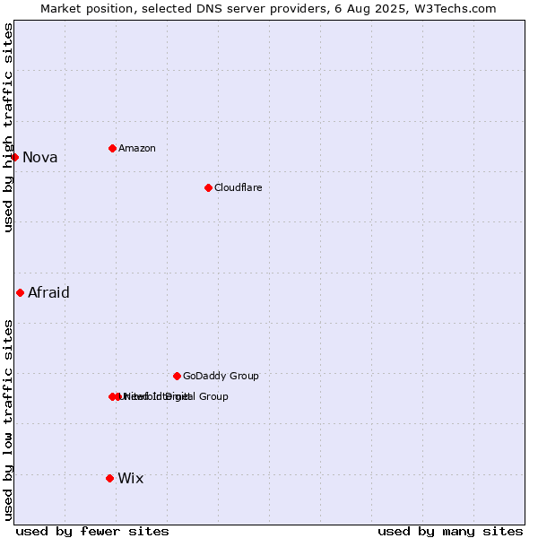 Market position of Wix vs. Afraid vs. Nova