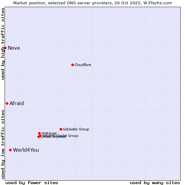 Market position of World4You vs. Afraid vs. Nova
