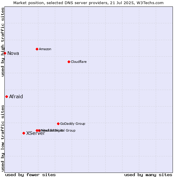 Market position of XServer vs. Afraid vs. Nova