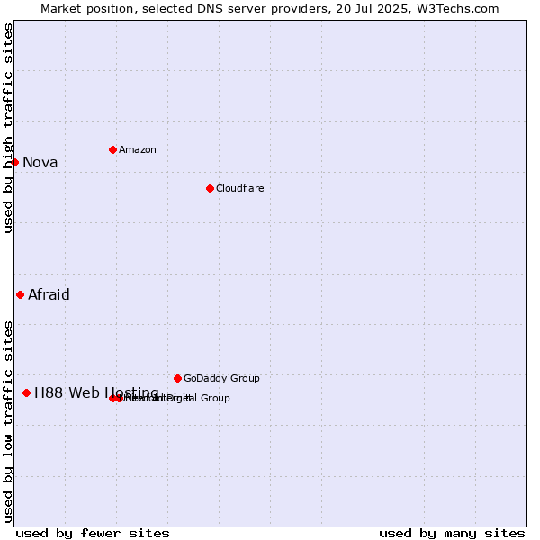 Market position of H88 Web Hosting vs. Afraid vs. Nova