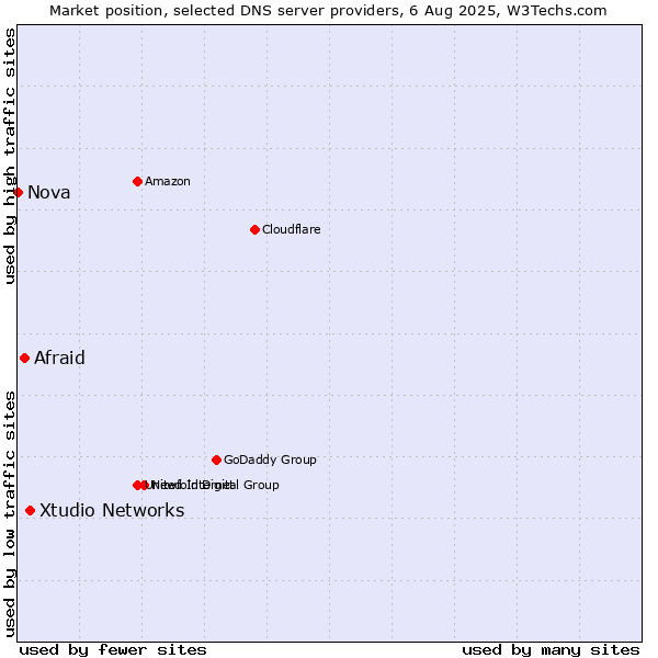 Market position of Xtudio Networks vs. Afraid vs. Nova