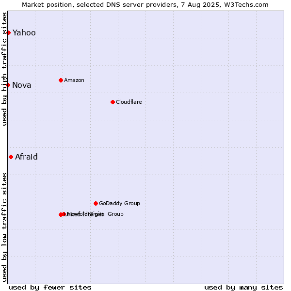 Market position of Afraid vs. Yahoo vs. Nova