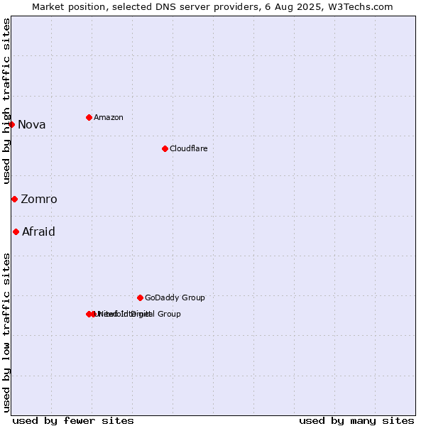 Market position of Afraid vs. Zomro vs. Nova