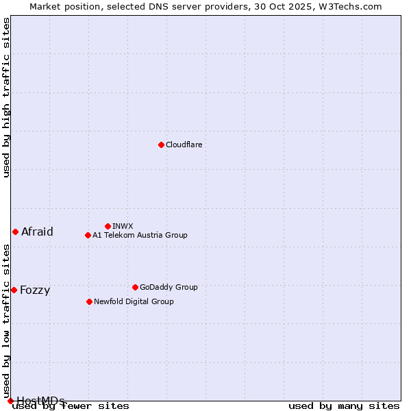 Market position of Afraid vs. Fozzy vs. HostMDs