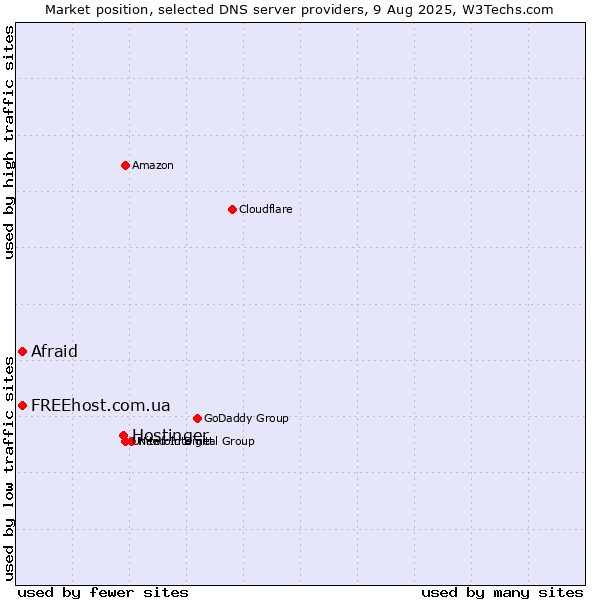 Market position of Hostinger vs. Afraid vs. FREEhost.com.ua