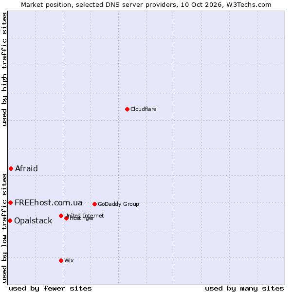 Market position of Afraid vs. FREEhost.com.ua vs. Opalstack