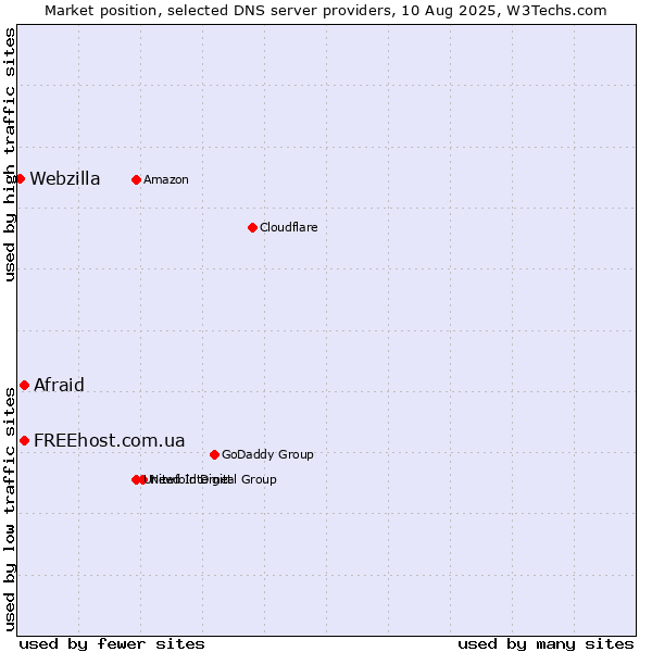 Market position of Afraid vs. FREEhost.com.ua vs. Webzilla