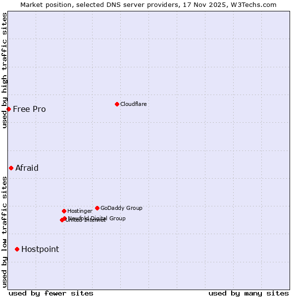 Market position of Hostpoint vs. Afraid vs. Free Pro