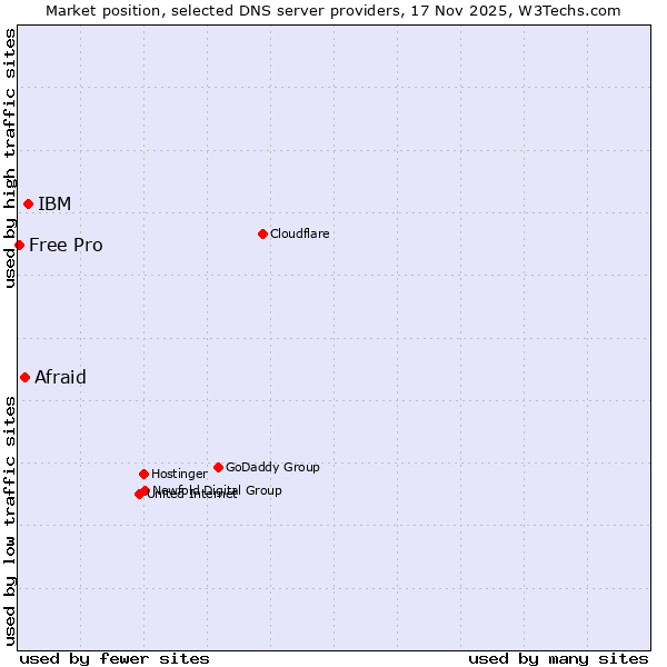 Market position of IBM vs. Afraid vs. Free Pro