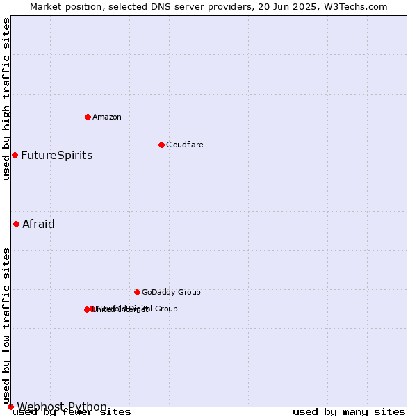 Market position of Afraid vs. FutureSpirits vs. Webhost Python