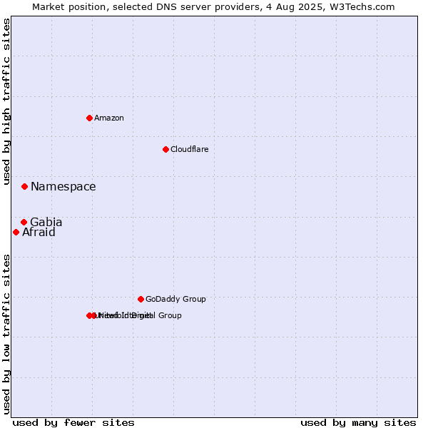 Market position of Namespace vs. Gabia vs. Afraid