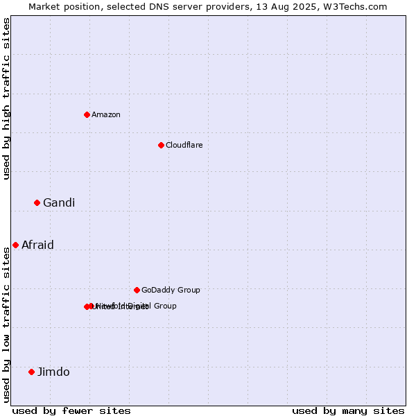 Market position of Gandi vs. Jimdo vs. Afraid