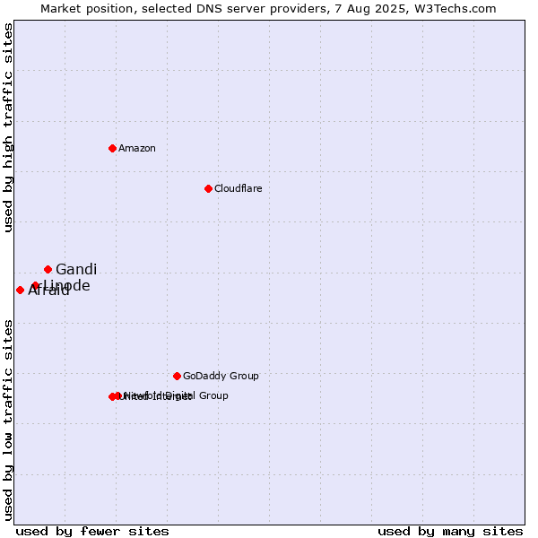Market position of Gandi vs. Linode vs. Afraid