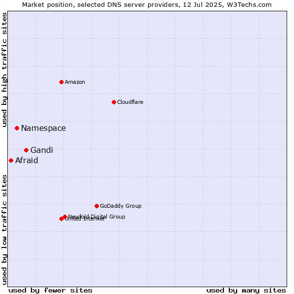 Market position of Gandi vs. Namespace vs. Afraid