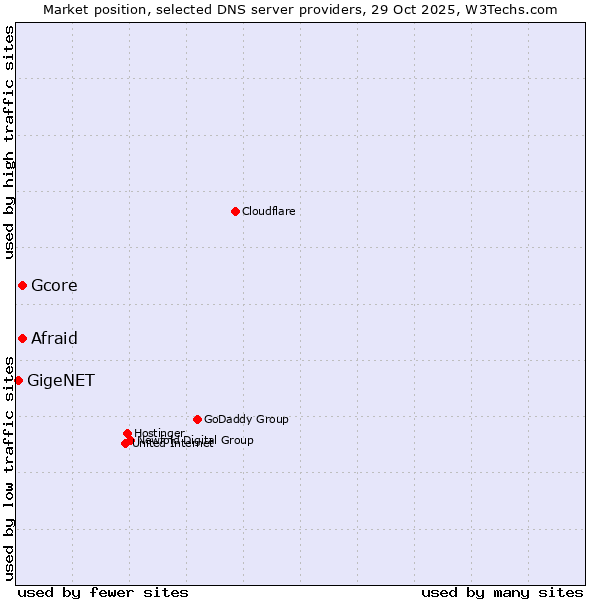 Market position of Afraid vs. Gcore vs. GigeNET