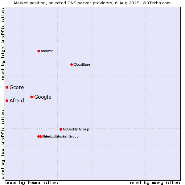 Market position of Google vs. Afraid vs. Gcore