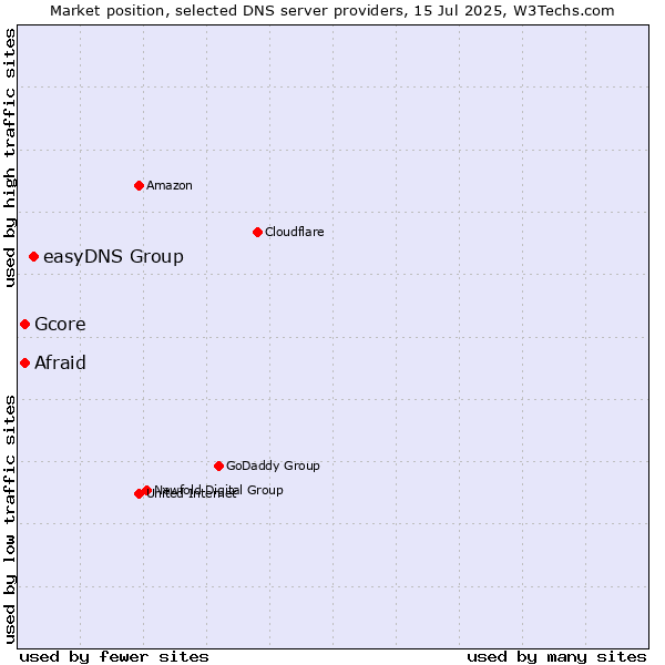 Market position of easyDNS Group vs. Afraid vs. Gcore