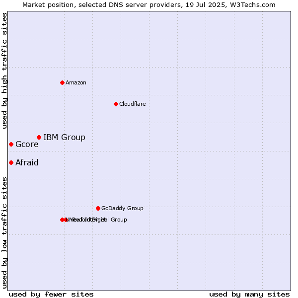 Market position of IBM Group vs. Afraid vs. Gcore