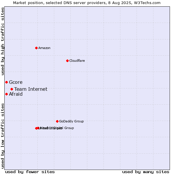 Market position of Team Internet vs. Afraid vs. Gcore