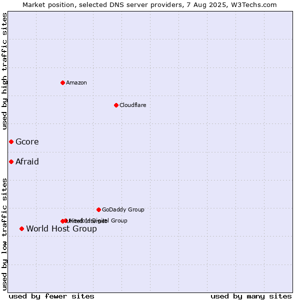 Market position of World Host Group vs. Afraid vs. Gcore