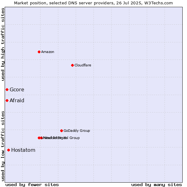 Market position of Hostatom vs. Afraid vs. Gcore