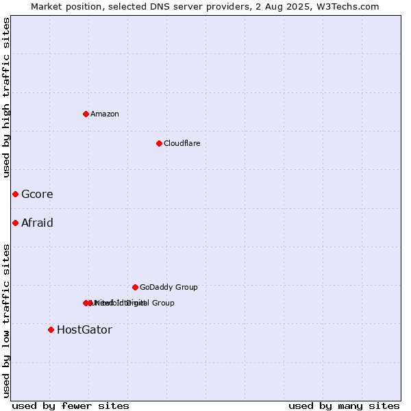 Market position of HostGator vs. Afraid vs. Gcore