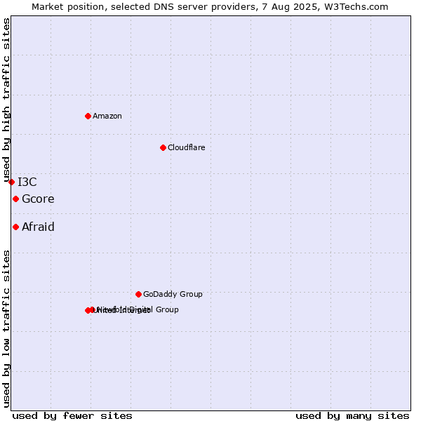 Market position of Afraid vs. Gcore vs. I3C
