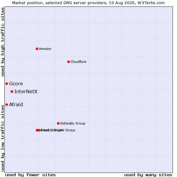 Market position of InterNetX vs. Afraid vs. Gcore