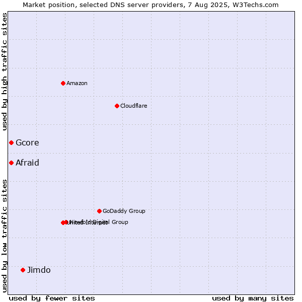 Market position of Jimdo vs. Afraid vs. Gcore