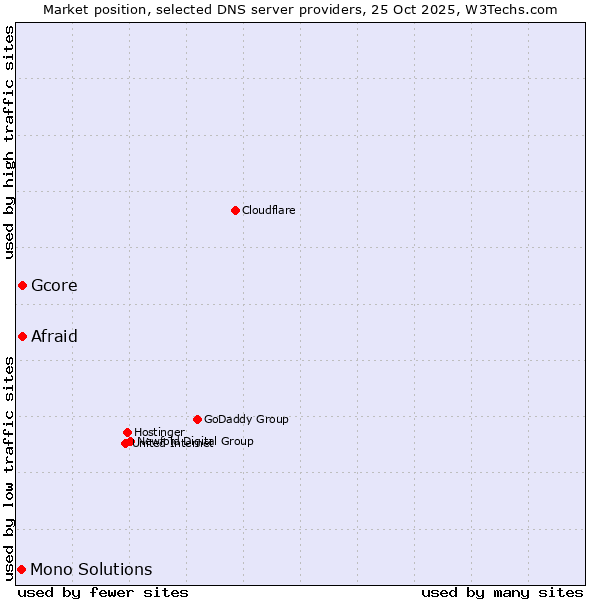 Market position of Afraid vs. Gcore vs. Mono Solutions