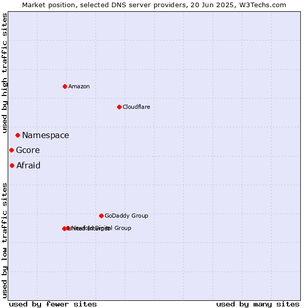 Market position of Namespace vs. Afraid vs. Gcore