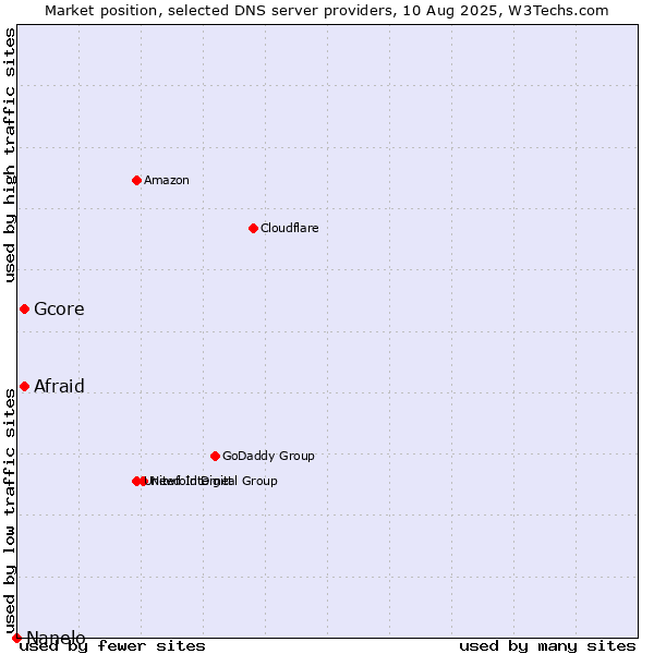 Market position of Afraid vs. Gcore vs. Nanelo