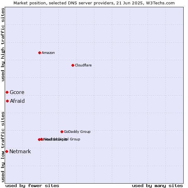 Market position of Afraid vs. Gcore vs. Netmark