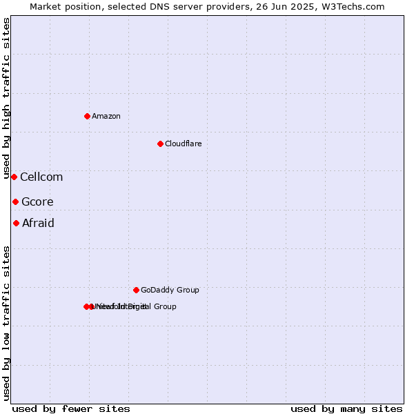 Market position of Afraid vs. Gcore vs. Cellcom