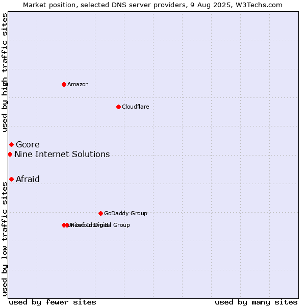Market position of Afraid vs. Gcore vs. Nine Internet Solutions