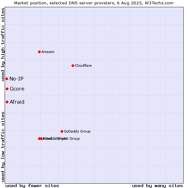 Market position of Afraid vs. Gcore vs. No-IP