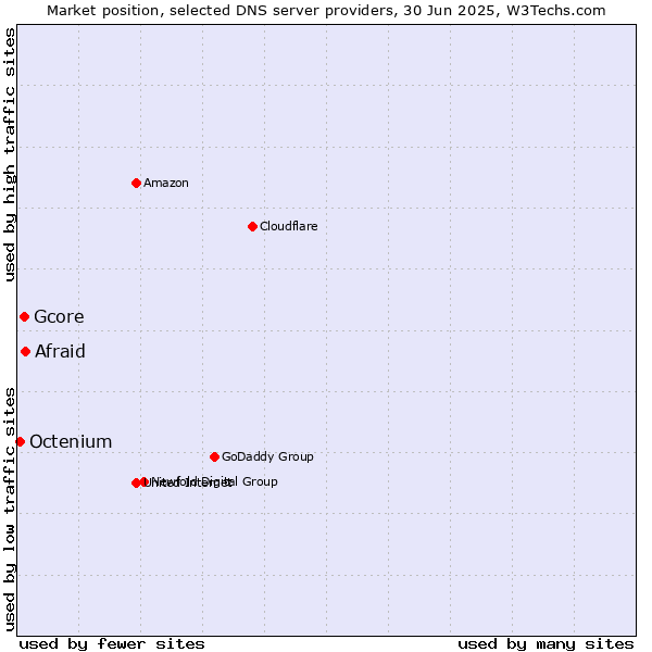 Market position of Afraid vs. Gcore vs. Octenium