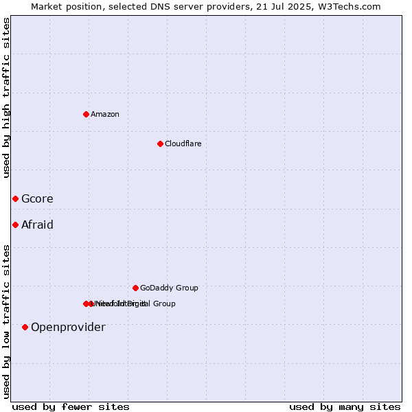 Market position of Openprovider vs. Afraid vs. Gcore