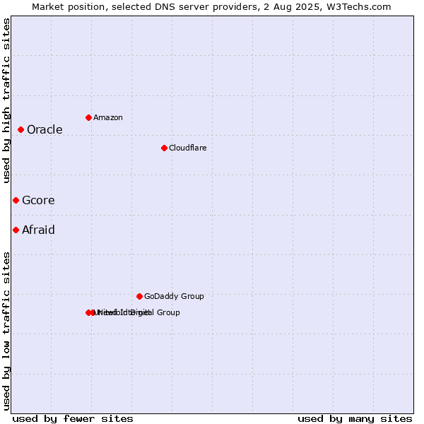Market position of Oracle vs. Afraid vs. Gcore